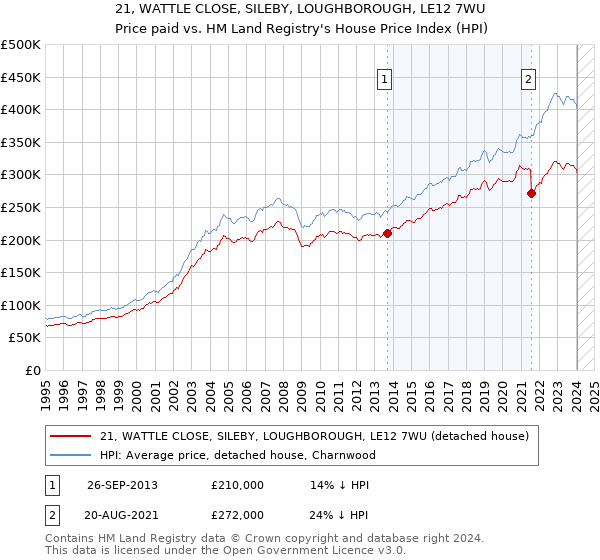 21, WATTLE CLOSE, SILEBY, LOUGHBOROUGH, LE12 7WU: Price paid vs HM Land Registry's House Price Index