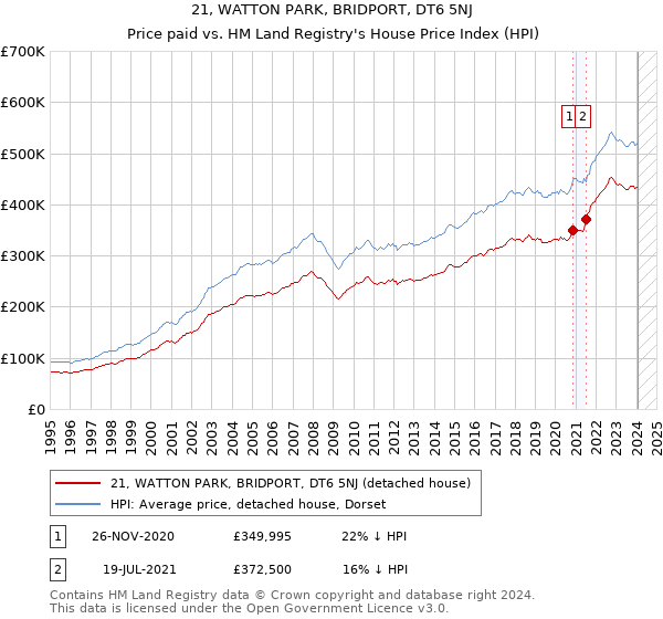 21, WATTON PARK, BRIDPORT, DT6 5NJ: Price paid vs HM Land Registry's House Price Index