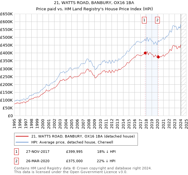 21, WATTS ROAD, BANBURY, OX16 1BA: Price paid vs HM Land Registry's House Price Index
