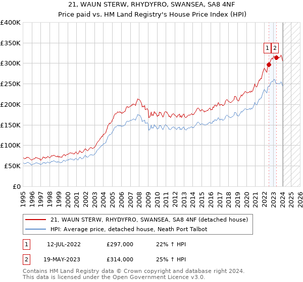21, WAUN STERW, RHYDYFRO, SWANSEA, SA8 4NF: Price paid vs HM Land Registry's House Price Index