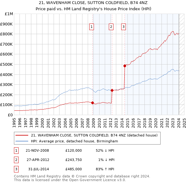 21, WAVENHAM CLOSE, SUTTON COLDFIELD, B74 4NZ: Price paid vs HM Land Registry's House Price Index