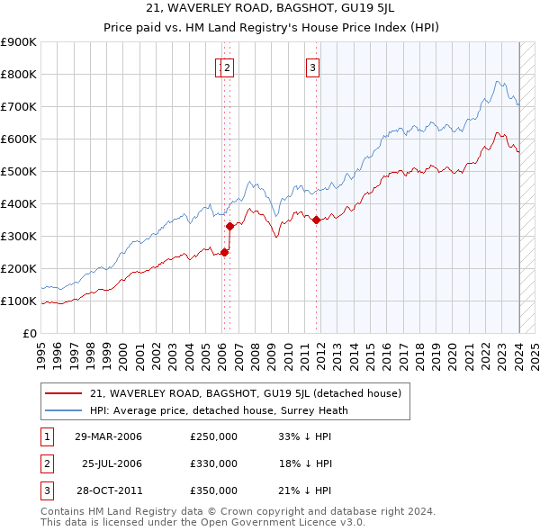 21, WAVERLEY ROAD, BAGSHOT, GU19 5JL: Price paid vs HM Land Registry's House Price Index