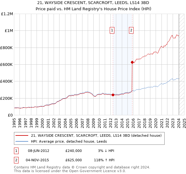 21, WAYSIDE CRESCENT, SCARCROFT, LEEDS, LS14 3BD: Price paid vs HM Land Registry's House Price Index