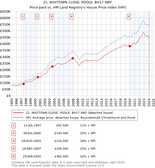 21, WAYTOWN CLOSE, POOLE, BH17 9WF: Price paid vs HM Land Registry's House Price Index