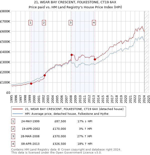 21, WEAR BAY CRESCENT, FOLKESTONE, CT19 6AX: Price paid vs HM Land Registry's House Price Index