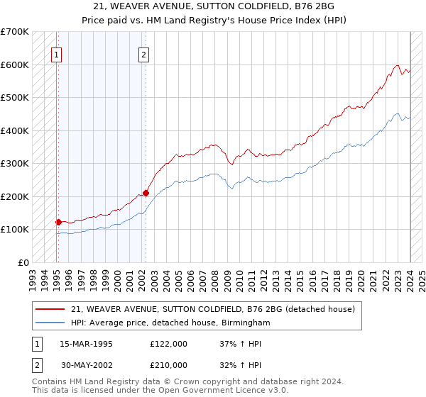 21, WEAVER AVENUE, SUTTON COLDFIELD, B76 2BG: Price paid vs HM Land Registry's House Price Index