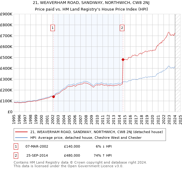 21, WEAVERHAM ROAD, SANDIWAY, NORTHWICH, CW8 2NJ: Price paid vs HM Land Registry's House Price Index