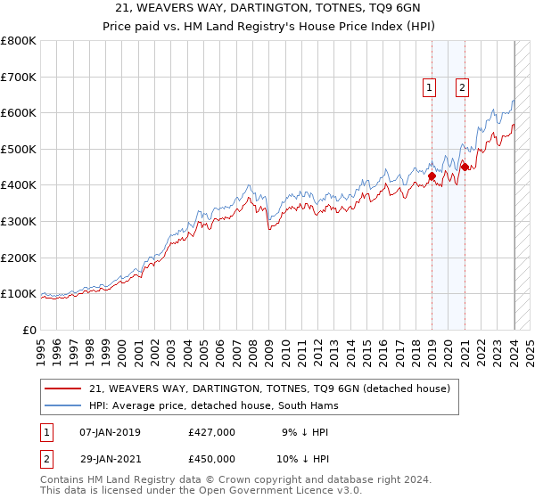 21, WEAVERS WAY, DARTINGTON, TOTNES, TQ9 6GN: Price paid vs HM Land Registry's House Price Index