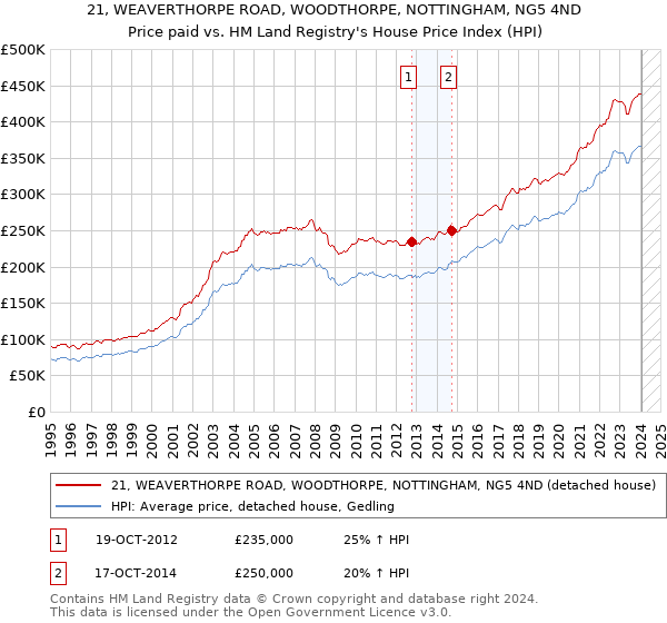 21, WEAVERTHORPE ROAD, WOODTHORPE, NOTTINGHAM, NG5 4ND: Price paid vs HM Land Registry's House Price Index