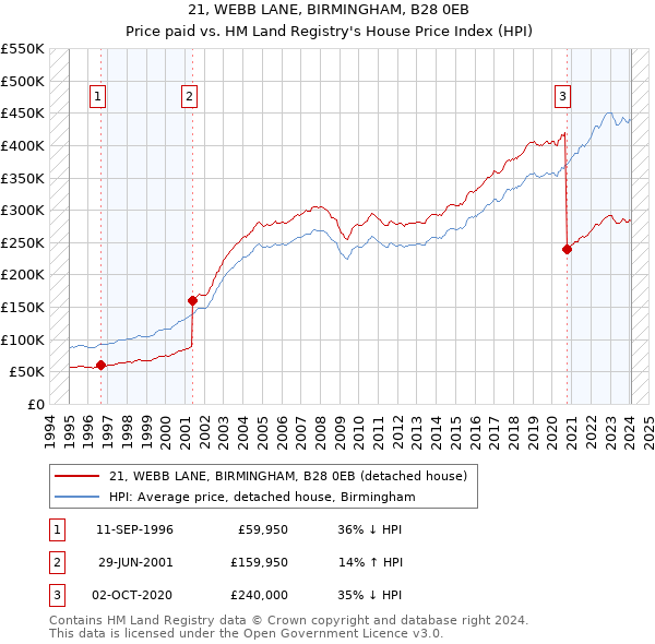 21, WEBB LANE, BIRMINGHAM, B28 0EB: Price paid vs HM Land Registry's House Price Index