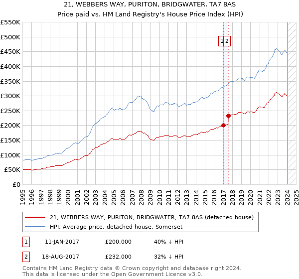 21, WEBBERS WAY, PURITON, BRIDGWATER, TA7 8AS: Price paid vs HM Land Registry's House Price Index