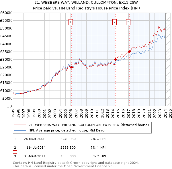 21, WEBBERS WAY, WILLAND, CULLOMPTON, EX15 2SW: Price paid vs HM Land Registry's House Price Index