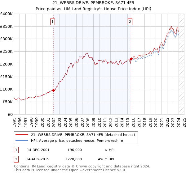 21, WEBBS DRIVE, PEMBROKE, SA71 4FB: Price paid vs HM Land Registry's House Price Index