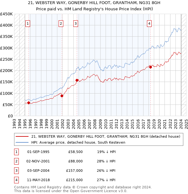 21, WEBSTER WAY, GONERBY HILL FOOT, GRANTHAM, NG31 8GH: Price paid vs HM Land Registry's House Price Index