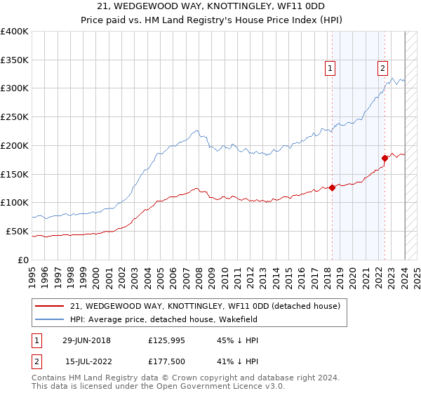 21, WEDGEWOOD WAY, KNOTTINGLEY, WF11 0DD: Price paid vs HM Land Registry's House Price Index