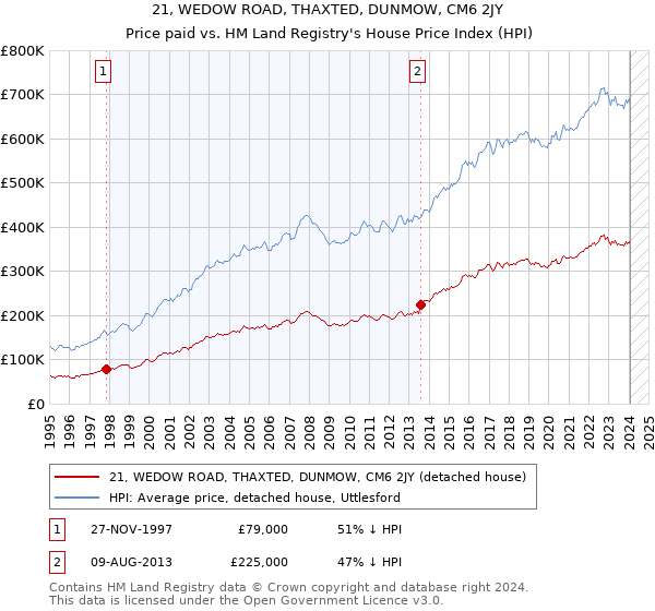 21, WEDOW ROAD, THAXTED, DUNMOW, CM6 2JY: Price paid vs HM Land Registry's House Price Index