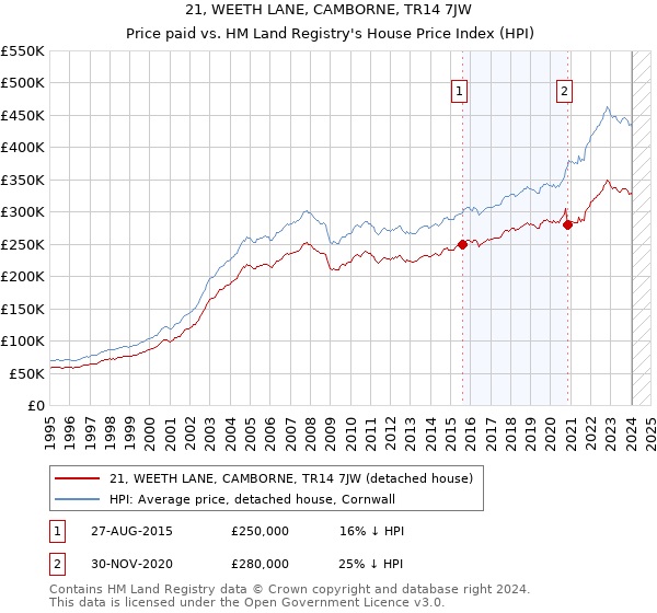 21, WEETH LANE, CAMBORNE, TR14 7JW: Price paid vs HM Land Registry's House Price Index