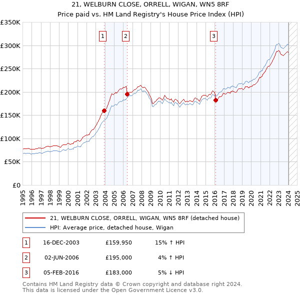 21, WELBURN CLOSE, ORRELL, WIGAN, WN5 8RF: Price paid vs HM Land Registry's House Price Index