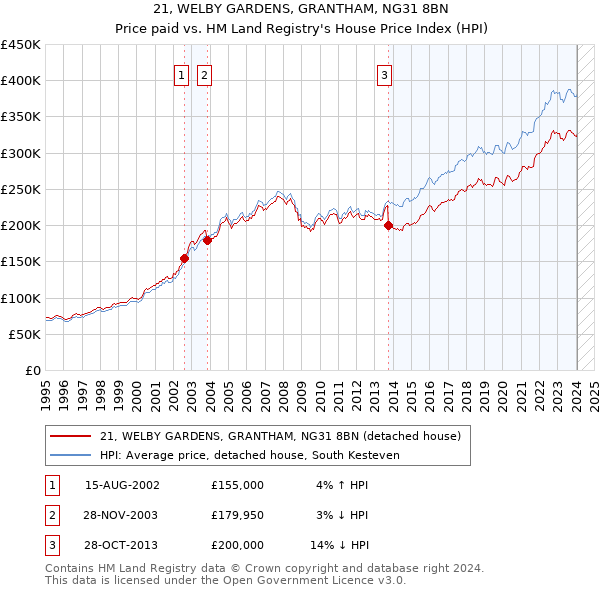 21, WELBY GARDENS, GRANTHAM, NG31 8BN: Price paid vs HM Land Registry's House Price Index
