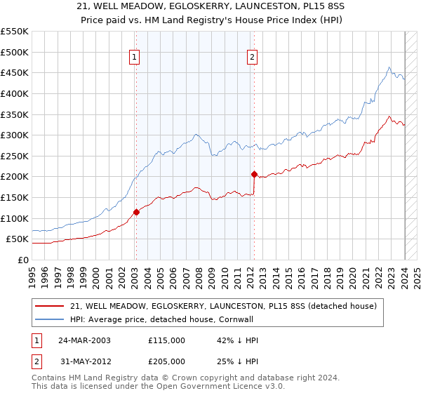 21, WELL MEADOW, EGLOSKERRY, LAUNCESTON, PL15 8SS: Price paid vs HM Land Registry's House Price Index
