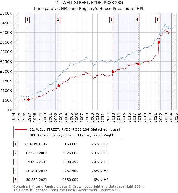 21, WELL STREET, RYDE, PO33 2SG: Price paid vs HM Land Registry's House Price Index