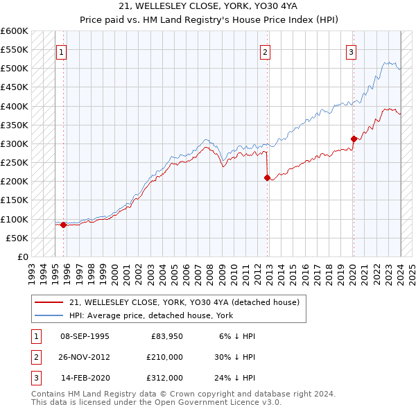 21, WELLESLEY CLOSE, YORK, YO30 4YA: Price paid vs HM Land Registry's House Price Index