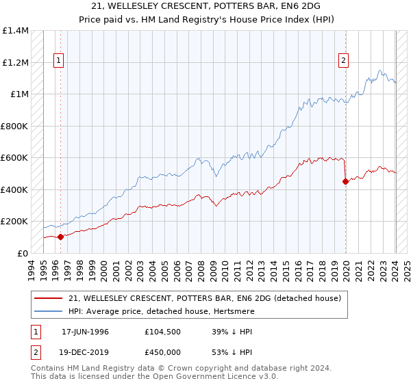 21, WELLESLEY CRESCENT, POTTERS BAR, EN6 2DG: Price paid vs HM Land Registry's House Price Index