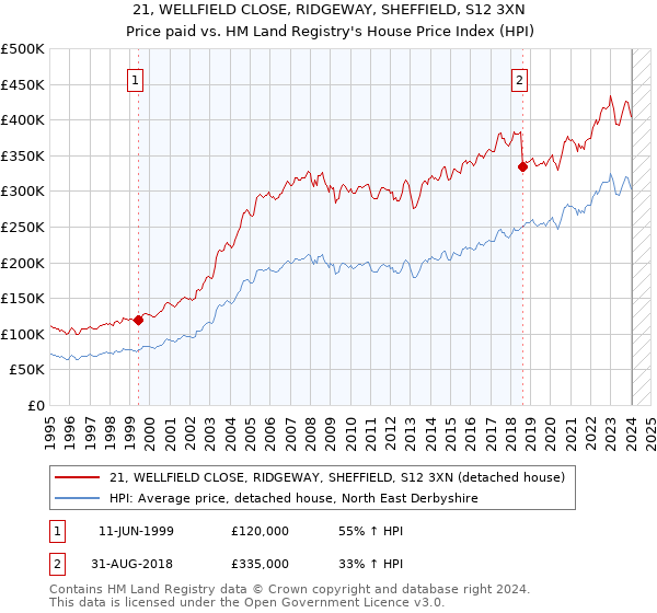21, WELLFIELD CLOSE, RIDGEWAY, SHEFFIELD, S12 3XN: Price paid vs HM Land Registry's House Price Index