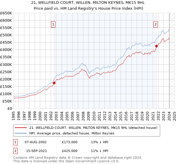 21, WELLFIELD COURT, WILLEN, MILTON KEYNES, MK15 9HL: Price paid vs HM Land Registry's House Price Index
