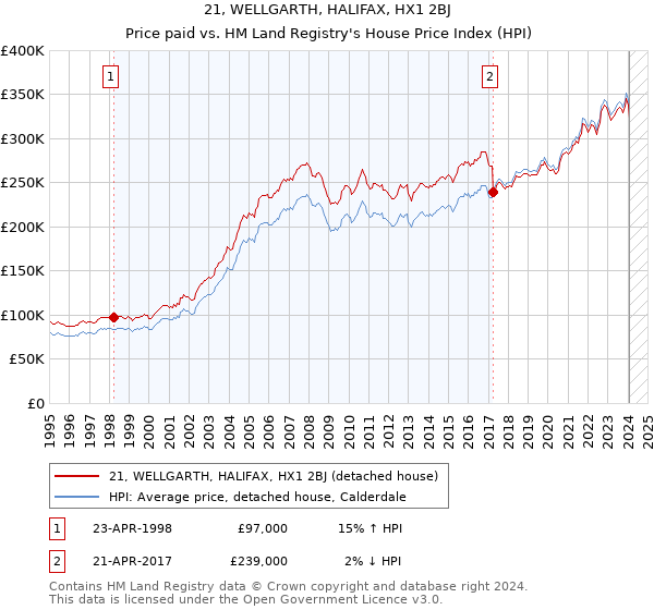 21, WELLGARTH, HALIFAX, HX1 2BJ: Price paid vs HM Land Registry's House Price Index