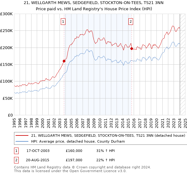 21, WELLGARTH MEWS, SEDGEFIELD, STOCKTON-ON-TEES, TS21 3NN: Price paid vs HM Land Registry's House Price Index