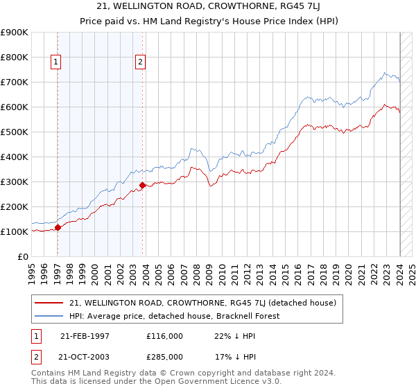 21, WELLINGTON ROAD, CROWTHORNE, RG45 7LJ: Price paid vs HM Land Registry's House Price Index