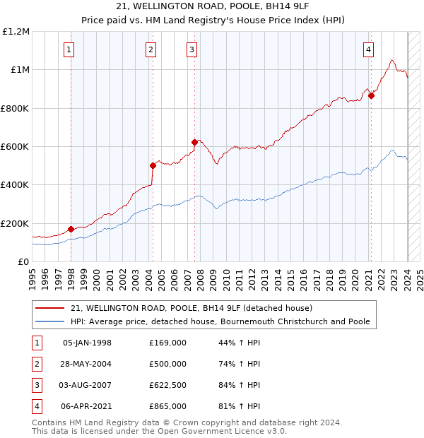 21, WELLINGTON ROAD, POOLE, BH14 9LF: Price paid vs HM Land Registry's House Price Index