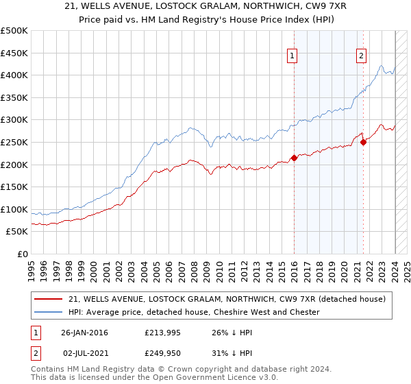 21, WELLS AVENUE, LOSTOCK GRALAM, NORTHWICH, CW9 7XR: Price paid vs HM Land Registry's House Price Index