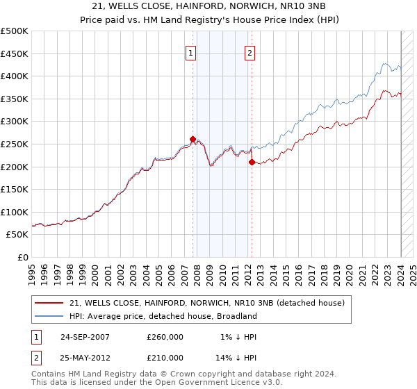 21, WELLS CLOSE, HAINFORD, NORWICH, NR10 3NB: Price paid vs HM Land Registry's House Price Index