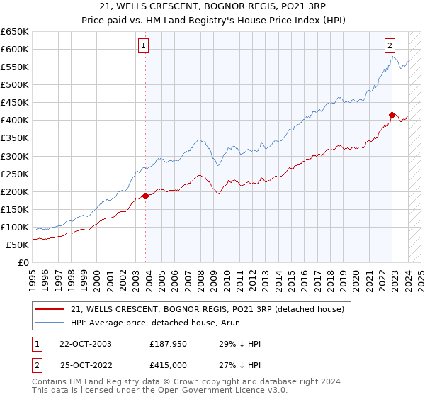 21, WELLS CRESCENT, BOGNOR REGIS, PO21 3RP: Price paid vs HM Land Registry's House Price Index