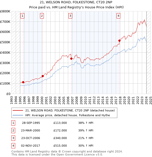 21, WELSON ROAD, FOLKESTONE, CT20 2NP: Price paid vs HM Land Registry's House Price Index