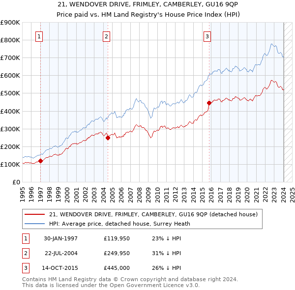 21, WENDOVER DRIVE, FRIMLEY, CAMBERLEY, GU16 9QP: Price paid vs HM Land Registry's House Price Index