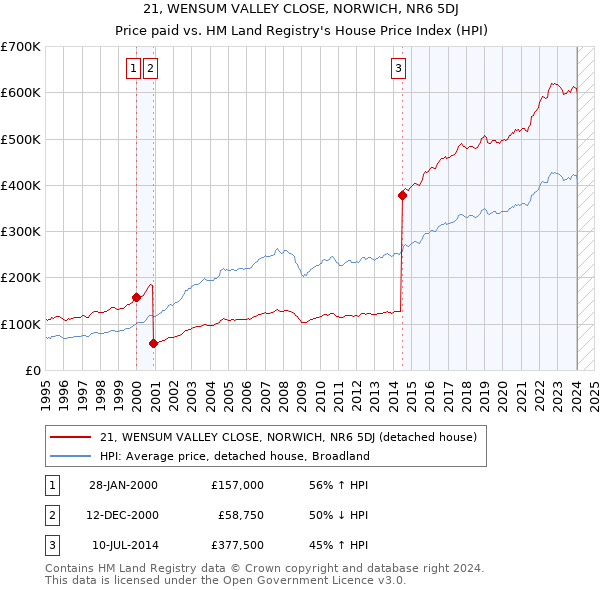 21, WENSUM VALLEY CLOSE, NORWICH, NR6 5DJ: Price paid vs HM Land Registry's House Price Index
