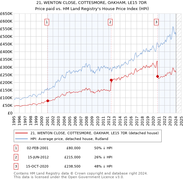 21, WENTON CLOSE, COTTESMORE, OAKHAM, LE15 7DR: Price paid vs HM Land Registry's House Price Index