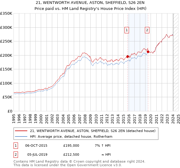 21, WENTWORTH AVENUE, ASTON, SHEFFIELD, S26 2EN: Price paid vs HM Land Registry's House Price Index