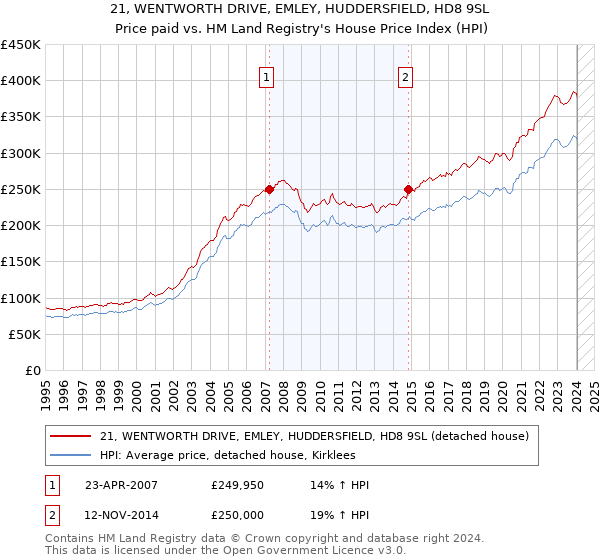 21, WENTWORTH DRIVE, EMLEY, HUDDERSFIELD, HD8 9SL: Price paid vs HM Land Registry's House Price Index