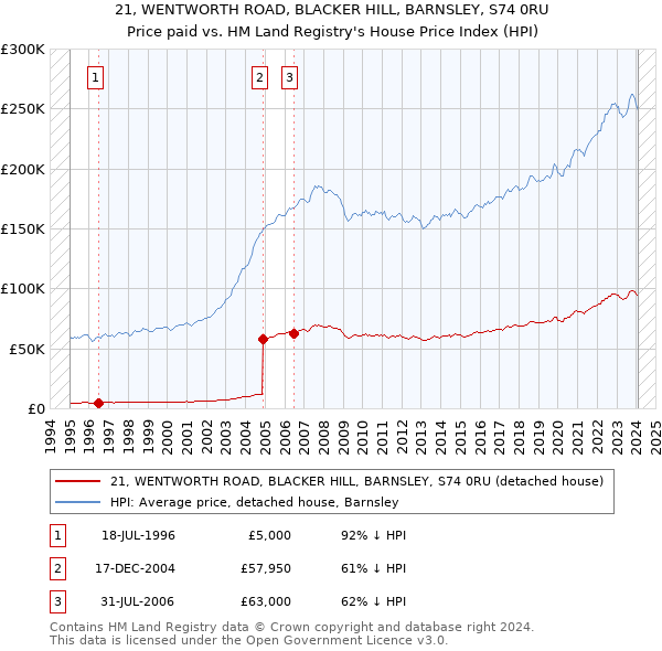21, WENTWORTH ROAD, BLACKER HILL, BARNSLEY, S74 0RU: Price paid vs HM Land Registry's House Price Index