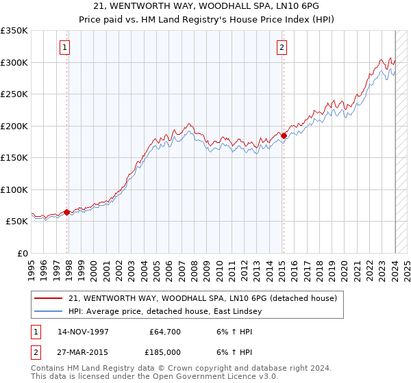 21, WENTWORTH WAY, WOODHALL SPA, LN10 6PG: Price paid vs HM Land Registry's House Price Index