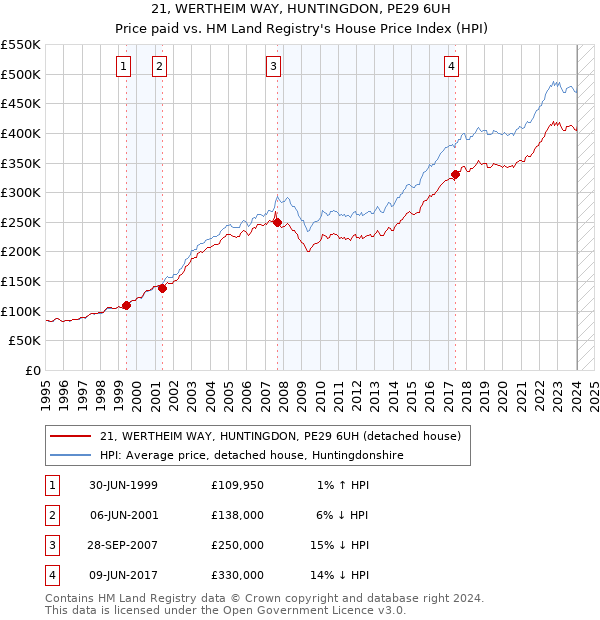 21, WERTHEIM WAY, HUNTINGDON, PE29 6UH: Price paid vs HM Land Registry's House Price Index