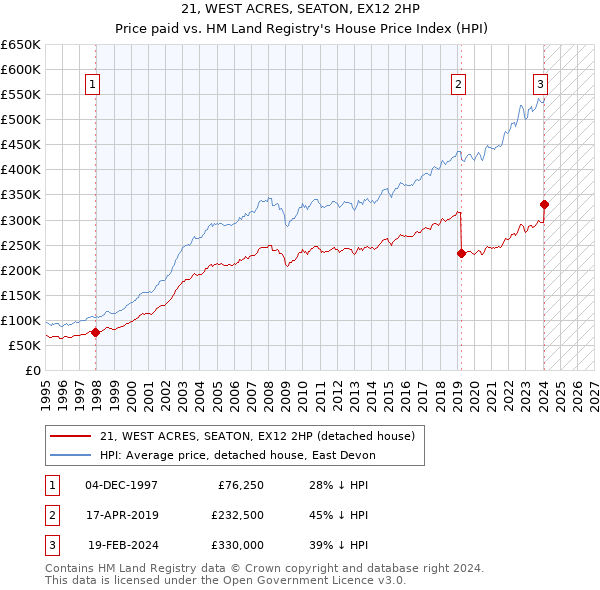 21, WEST ACRES, SEATON, EX12 2HP: Price paid vs HM Land Registry's House Price Index