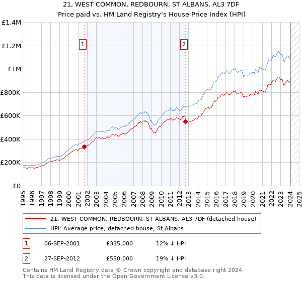 21, WEST COMMON, REDBOURN, ST ALBANS, AL3 7DF: Price paid vs HM Land Registry's House Price Index
