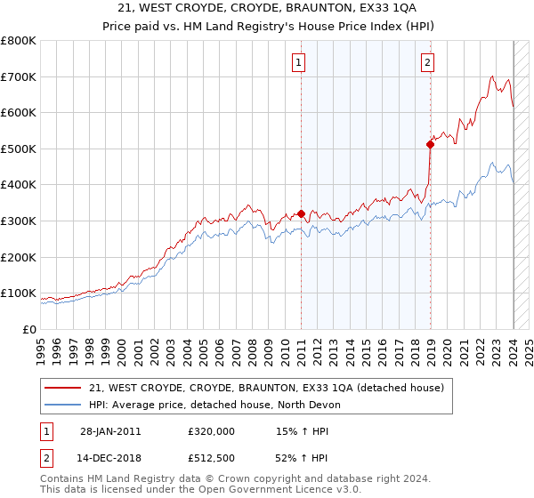 21, WEST CROYDE, CROYDE, BRAUNTON, EX33 1QA: Price paid vs HM Land Registry's House Price Index