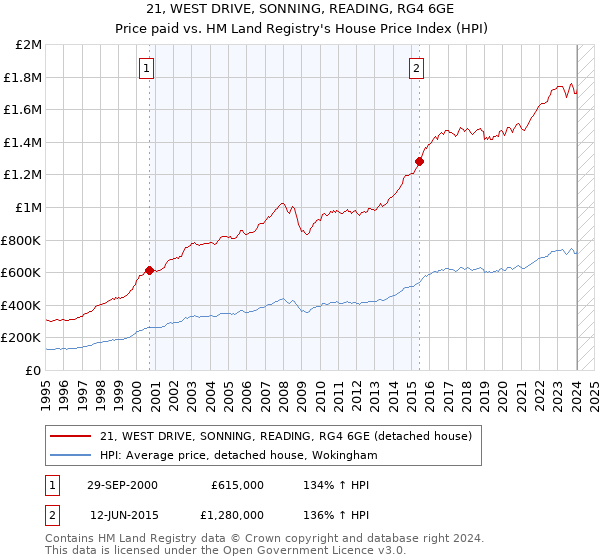 21, WEST DRIVE, SONNING, READING, RG4 6GE: Price paid vs HM Land Registry's House Price Index