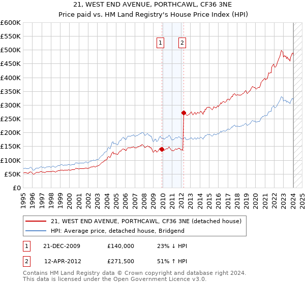 21, WEST END AVENUE, PORTHCAWL, CF36 3NE: Price paid vs HM Land Registry's House Price Index